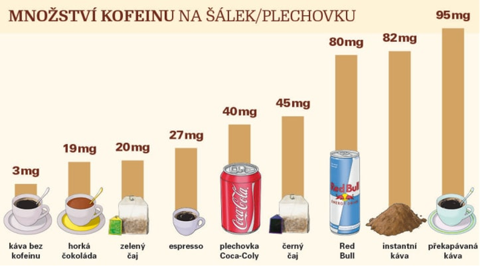 zdroje kofeínu v potrave